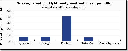 magnesium and nutrition facts in chicken light meat per 100g